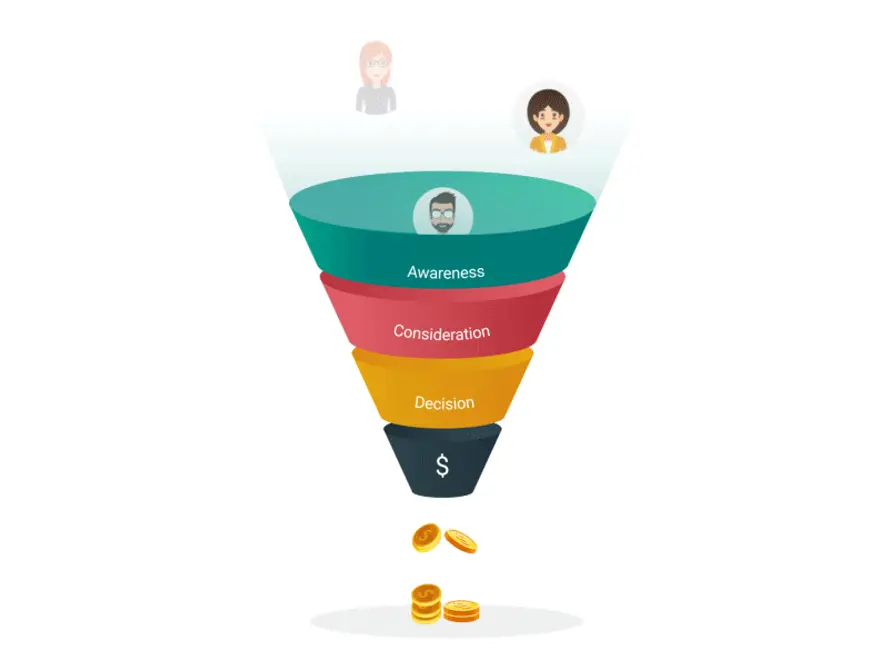 Marketing funnel moving prospects from awareness to consideration to decision and revenue